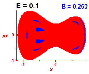 Section of regularity (B=0.26,E=0.1)