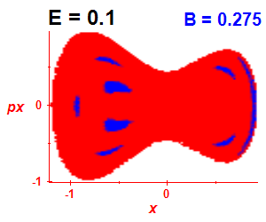 Section of regularity (B=0.275,E=0.1)