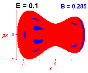 Section of regularity (B=0.285,E=0.1)