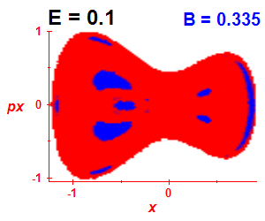 Section of regularity (B=0.335,E=0.1)