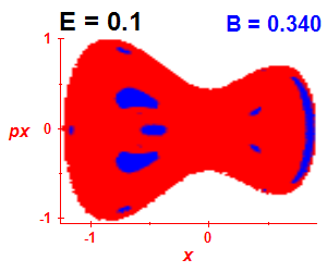 Section of regularity (B=0.34,E=0.1)