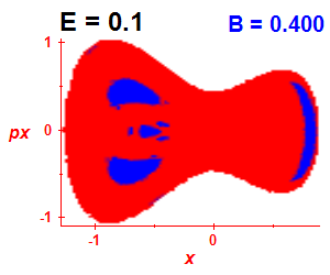 Section of regularity (B=0.4,E=0.1)
