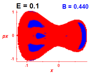Section of regularity (B=0.44,E=0.1)