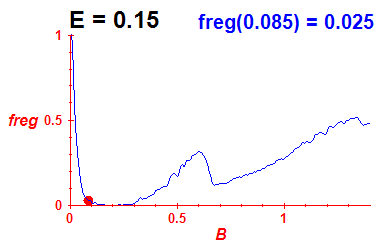 freg(B,E=0.15)