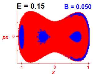Section of regularity (B=0.05,E=0.15)