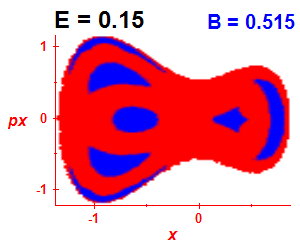 Section of regularity (B=0.515,E=0.15)