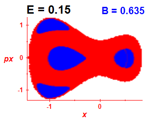 Section of regularity (B=0.635,E=0.15)