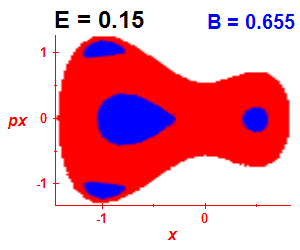 Section of regularity (B=0.655,E=0.15)
