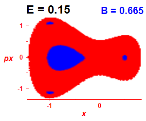 Section of regularity (B=0.665,E=0.15)