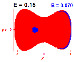 Section of regularity (B=0.07,E=0.15)