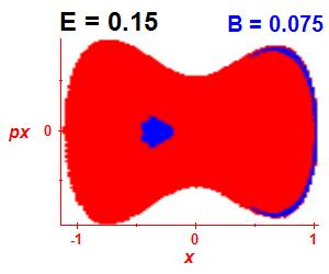 Section of regularity (B=0.075,E=0.15)