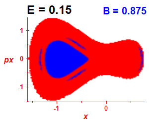 Section of regularity (B=0.875,E=0.15)