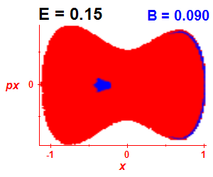 Section of regularity (B=0.09,E=0.15)