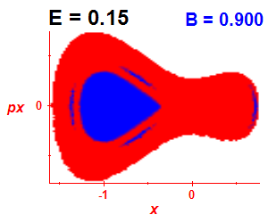 Section of regularity (B=0.9,E=0.15)