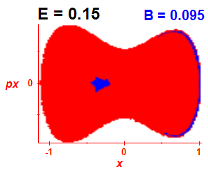 Section of regularity (B=0.095,E=0.15)