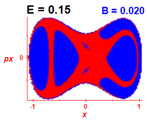 Section of regularity (B=0.02,E=0.15)