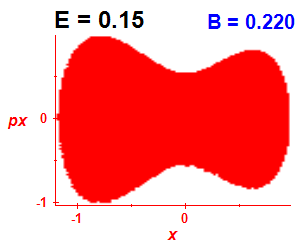 Section of regularity (B=0.22,E=0.15)