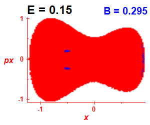 Section of regularity (B=0.295,E=0.15)