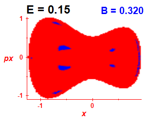 Section of regularity (B=0.32,E=0.15)