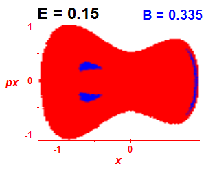 Section of regularity (B=0.335,E=0.15)