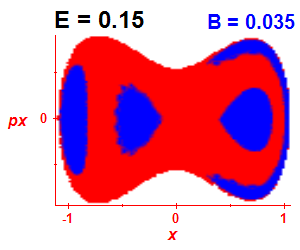 Section of regularity (B=0.035,E=0.15)