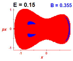 Section of regularity (B=0.355,E=0.15)