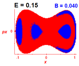 Section of regularity (B=0.04,E=0.15)