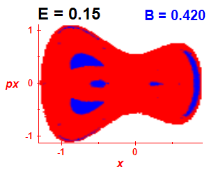 Section of regularity (B=0.42,E=0.15)
