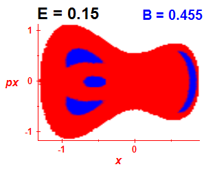 Section of regularity (B=0.455,E=0.15)