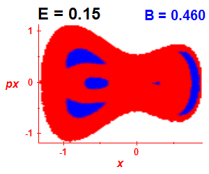 Section of regularity (B=0.46,E=0.15)