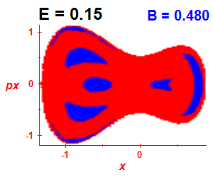 Section of regularity (B=0.48,E=0.15)