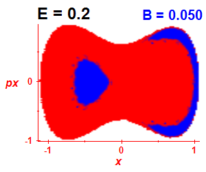 Section of regularity (B=0.05,E=0.2)