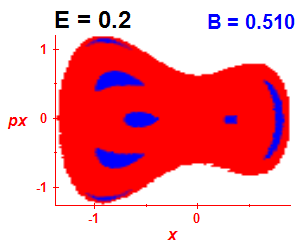 Section of regularity (B=0.51,E=0.2)