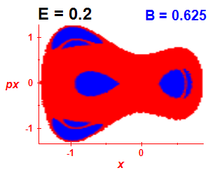 Section of regularity (B=0.625,E=0.2)
