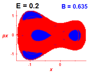 Section of regularity (B=0.635,E=0.2)