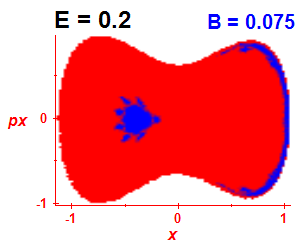 Section of regularity (B=0.075,E=0.2)