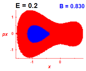 Section of regularity (B=0.83,E=0.2)