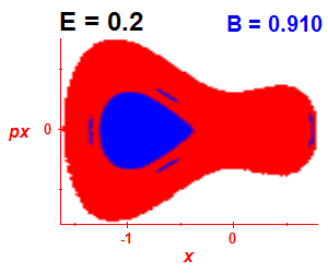 Section of regularity (B=0.91,E=0.2)