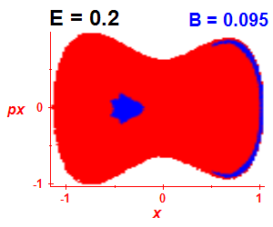 Section of regularity (B=0.095,E=0.2)