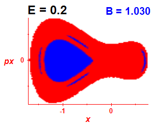 Section of regularity (B=1.03,E=0.2)