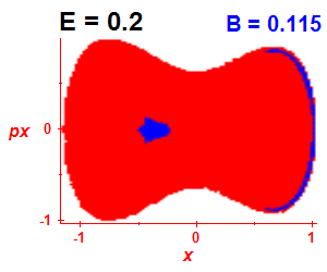 Section of regularity (B=0.115,E=0.2)
