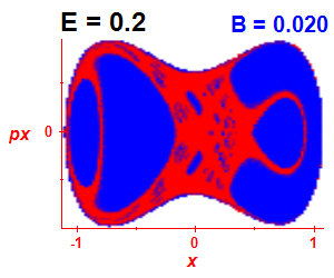Section of regularity (B=0.02,E=0.2)