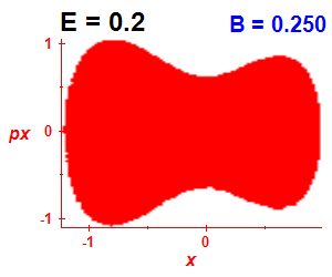 Section of regularity (B=0.25,E=0.2)