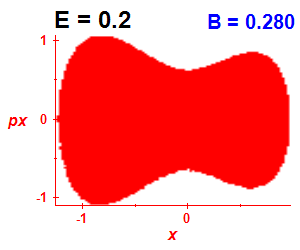 Section of regularity (B=0.28,E=0.2)