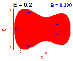 Section of regularity (B=0.32,E=0.2)