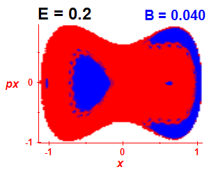 Section of regularity (B=0.04,E=0.2)