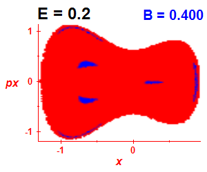 Section of regularity (B=0.4,E=0.2)