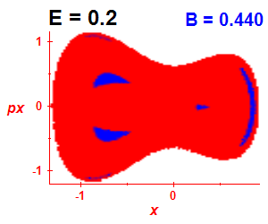 Section of regularity (B=0.44,E=0.2)