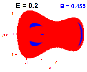 Section of regularity (B=0.455,E=0.2)