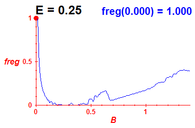 freg(B,E=0.25)